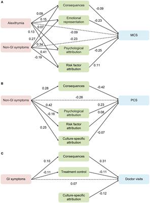 Illness Perception of Patients with Functional Gastrointestinal Disorders